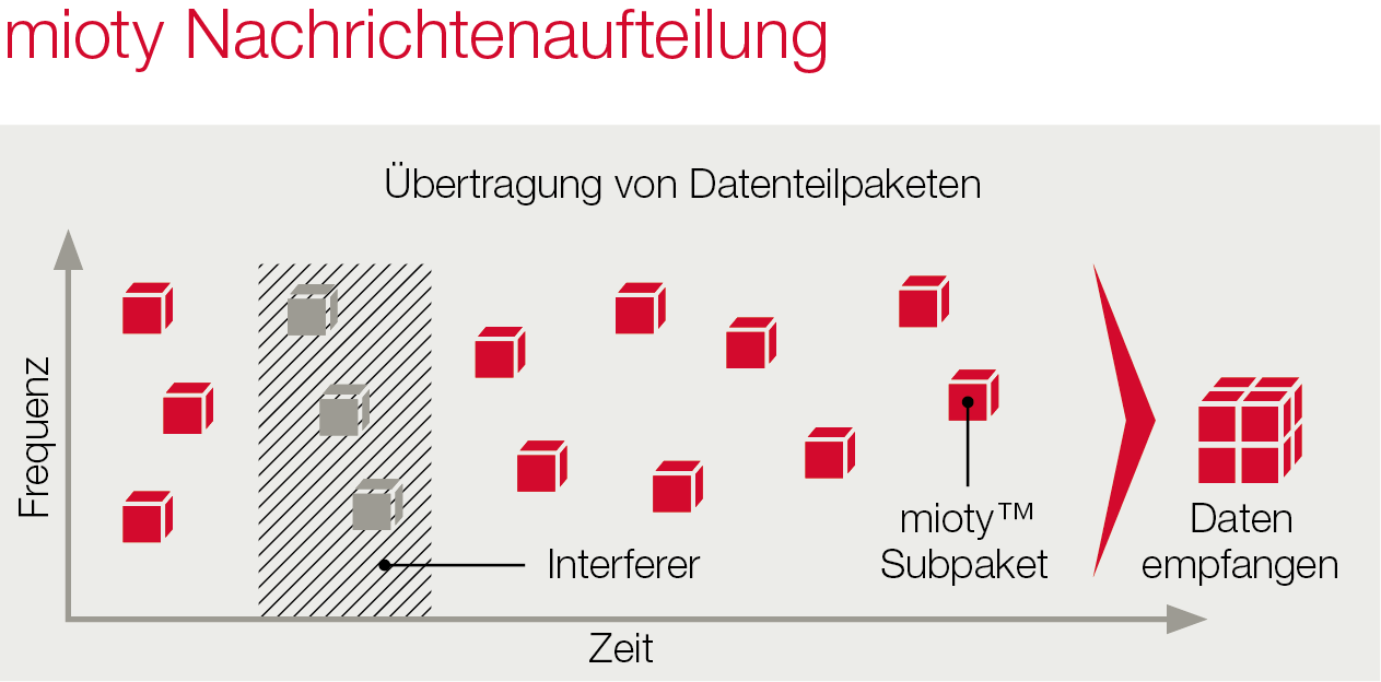 Traditionelle LPWAN-Übertragung
